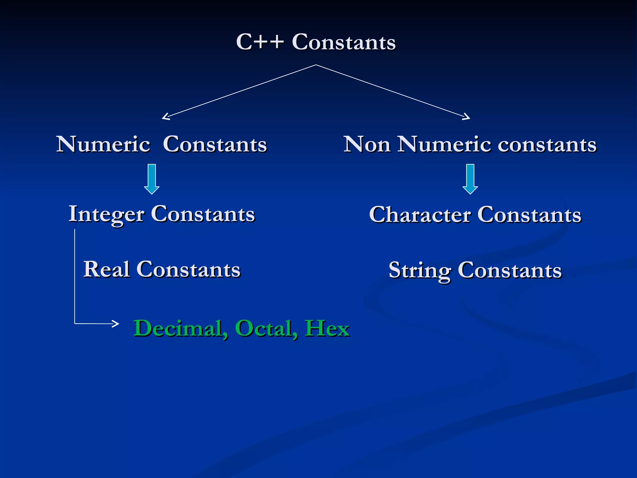 C++ Constants Non Numeric constants  Numeric  Constants Real Constants Integer Constants String Constants Character Constants Decimal, Octal, Hex 