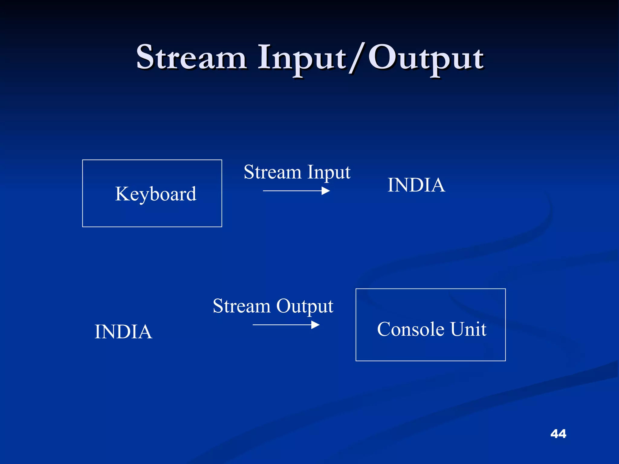Stream Input/Output Keyboard Console Unit INDIA INDIA Stream Input Stream Output 