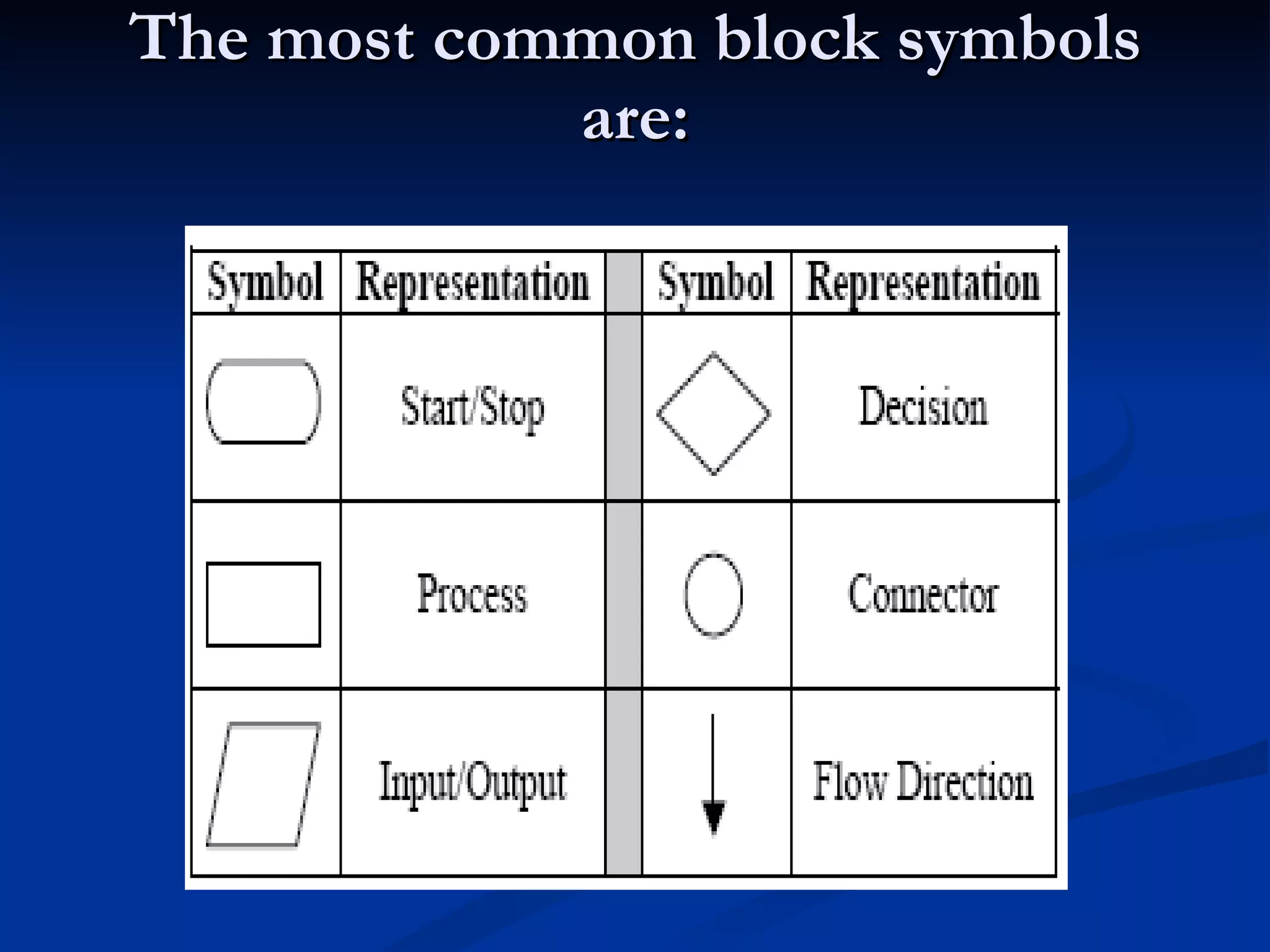 The most common block symbols are: 