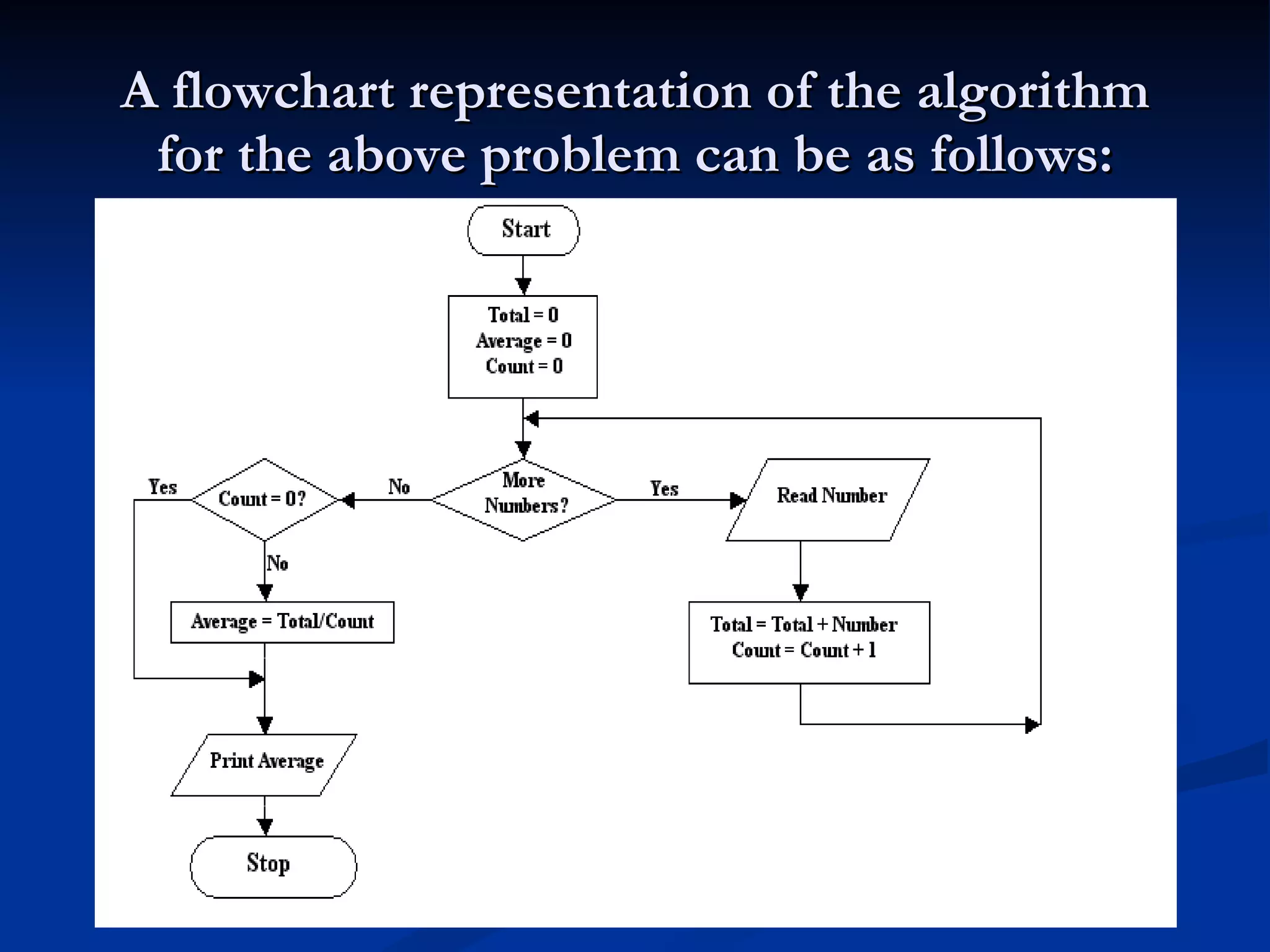 A flowchart representation of the algorithm for the above problem can be as follows: 