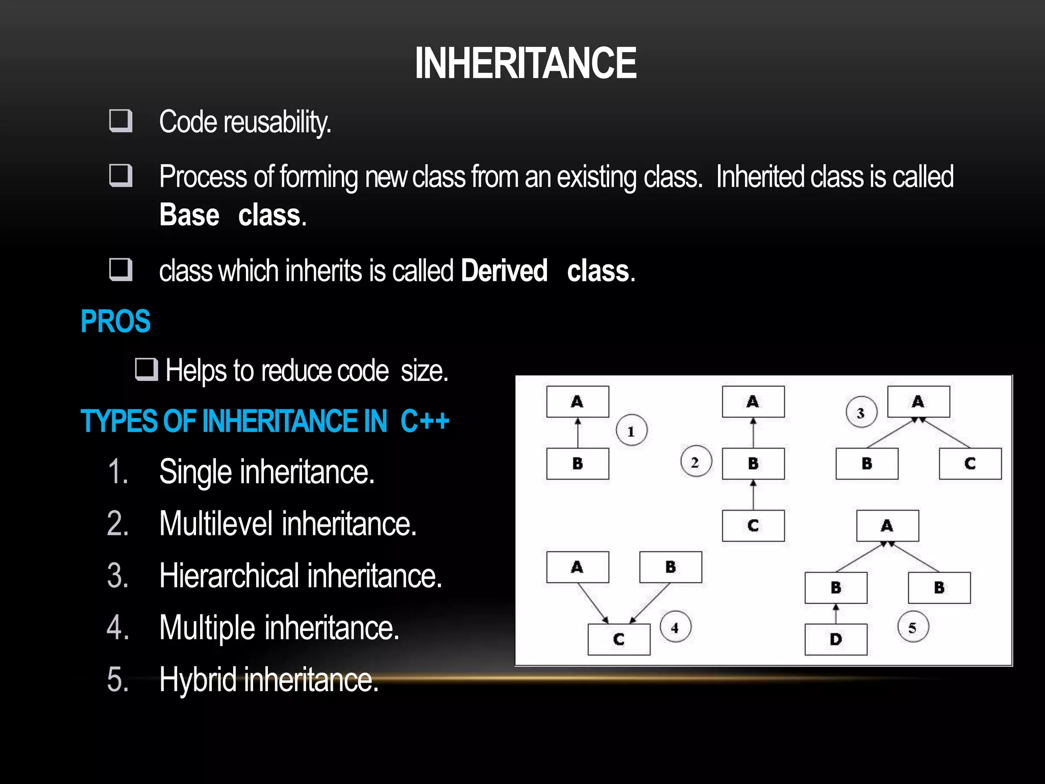 INHERITANCE
 Code reusability.
 Process of forming newclassfrom anexisting class. Inheritedclassis called
Base class.
 classwhich inherits is called Derived class.
PROS
Helps to reducecode size.
TYPESOFINHERITANCEIN C++
1. Single inheritance.
2. Multilevel inheritance.
3. Hierarchical inheritance.
4. Multiple inheritance.
5. Hybrid inheritance.
 