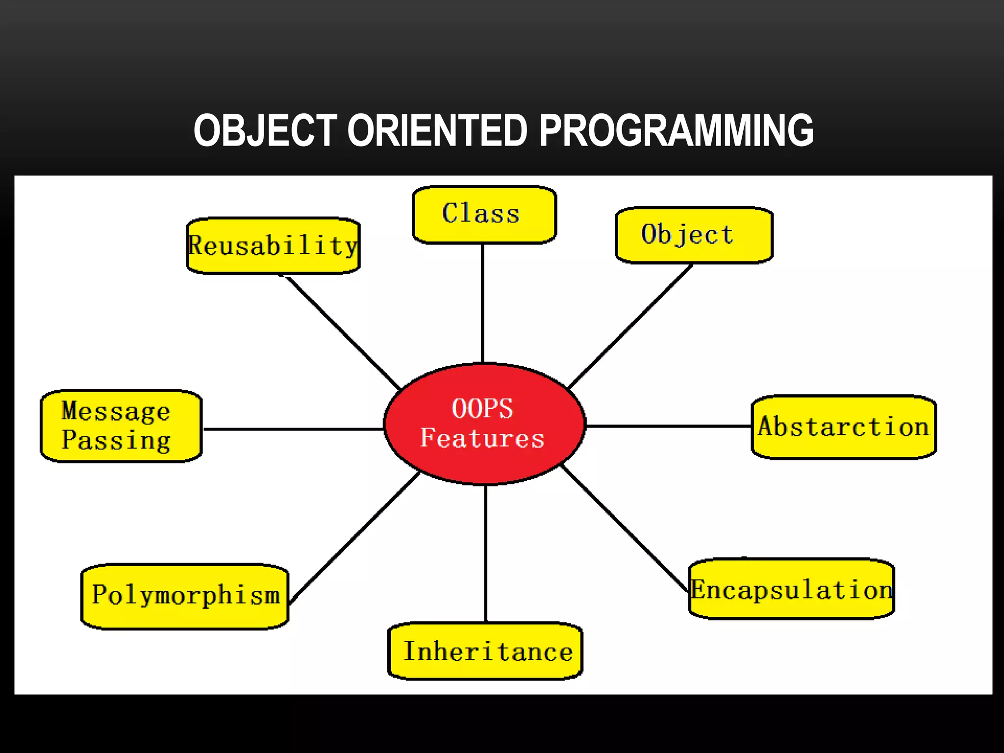 OBJECT ORIENTED PROGRAMMING
 
