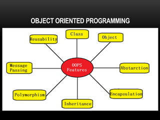 OOPS Basics With Example | PPTX