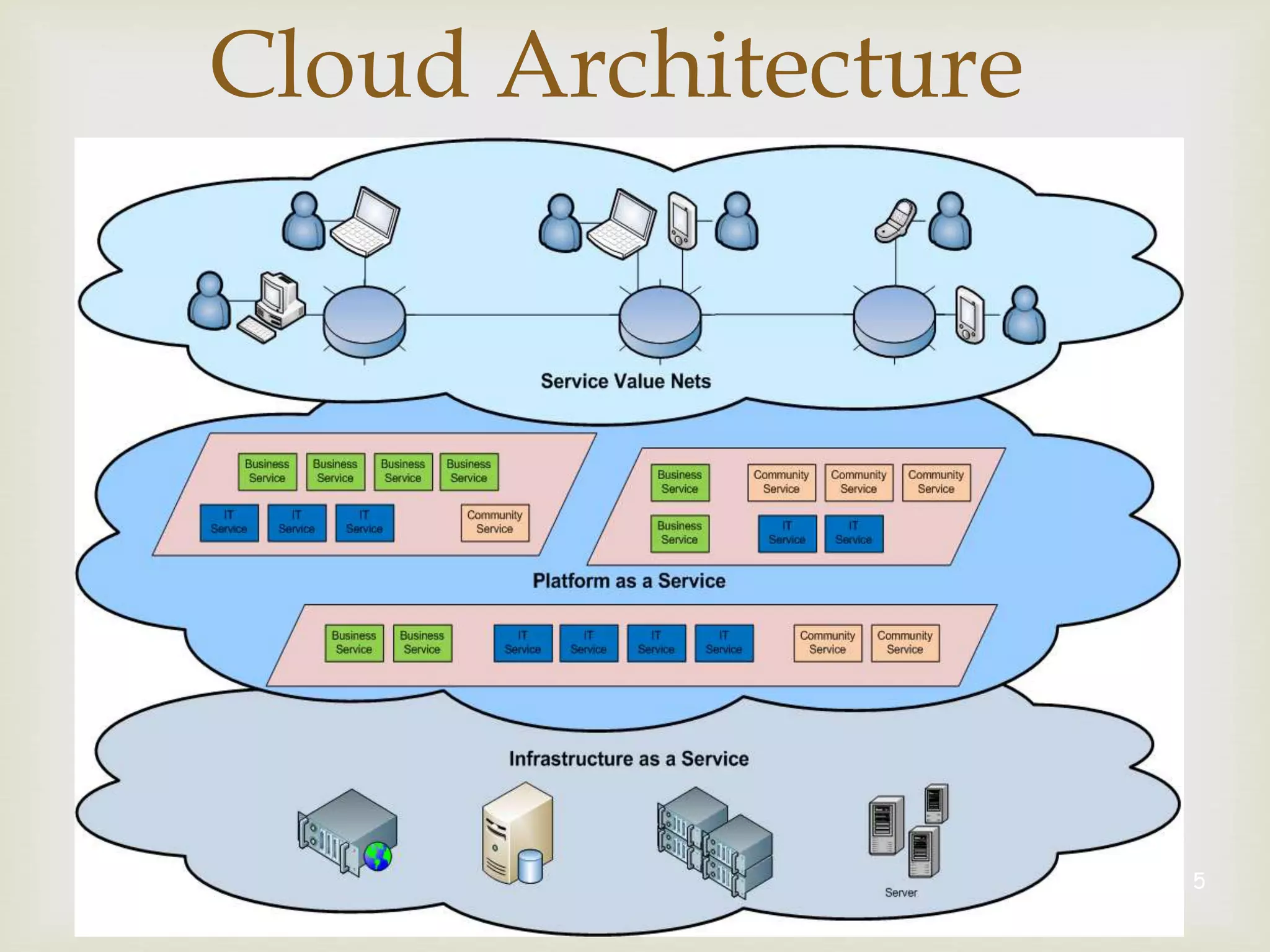 
5
Cloud Architecture
 