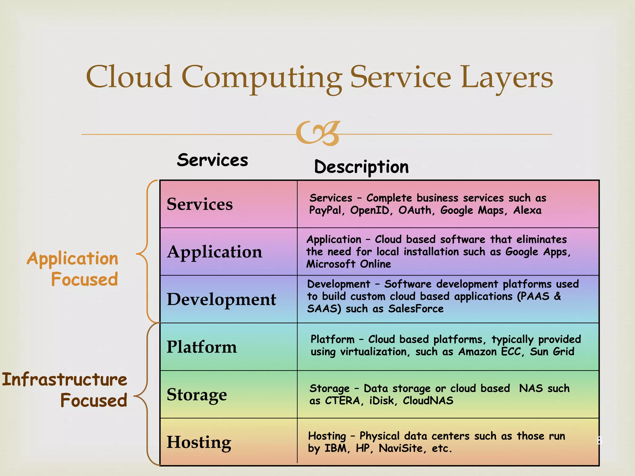 
Services
Application
Development
Platform
Storage
Hosting 8
Cloud Computing Service Layers
Description
Services – Complete business services such as
PayPal, OpenID, OAuth, Google Maps, Alexa
Services
Application
Focused
Infrastructure
Focused
Application – Cloud based software that eliminates
the need for local installation such as Google Apps,
Microsoft Online
Storage – Data storage or cloud based NAS such
as CTERA, iDisk, CloudNAS
Development – Software development platforms used
to build custom cloud based applications (PAAS &
SAAS) such as SalesForce
Platform – Cloud based platforms, typically provided
using virtualization, such as Amazon ECC, Sun Grid
Hosting – Physical data centers such as those run
by IBM, HP, NaviSite, etc.
 