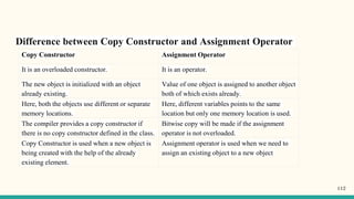 Difference between Copy Constructor and Assignment Operator
Copy Constructor Assignment Operator
It is an overloaded constructor. It is an operator.
The new object is initialized with an object
already existing.
Value of one object is assigned to another object
both of which exists already.
Here, both the objects use different or separate
memory locations.
Here, different variables points to the same
location but only one memory location is used.
The compiler provides a copy constructor if
there is no copy constructor defined in the class.
Bitwise copy will be made if the assignment
operator is not overloaded.
Copy Constructor is used when a new object is
being created with the help of the already
existing element.
Assignment operator is used when we need to
assign an existing object to a new object
112
 