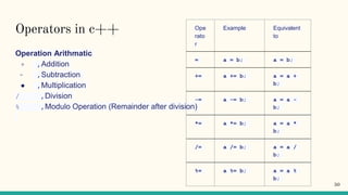 Operators in c++
Operation Arithmatic
+ ,Addition
- ,Subtraction
● ,Multiplication
/ ,Division
% ,Modulo Operation (Remainder after division)
Ope
rato
r
Example Equivalent
to
= a = b; a = b;
+= a += b; a = a +
b;
-= a -= b; a = a -
b;
*= a *= b; a = a *
b;
/= a /= b; a = a /
b;
%= a %= b; a = a %
b;
50
 