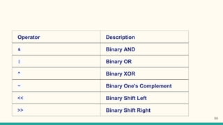 Operator Description
& Binary AND
| Binary OR
^ Binary XOR
~ Binary One's Complement
<< Binary Shift Left
>> Binary Shift Right
53
 