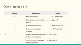 Operators in c++
operator Description Example
+ Adds two operands A + B will give 30
- Subtracts second operand from
the first
A - B will give -10
* Multiplies both operands A * B will give 200
/ Divides numerator by de-
numerator
B / A will give 2
% Modulus Operator and remainder
of after an integer division
B % A will give 0
++ Increment operator, increases
integer value by one
A++ will give 11
81
 