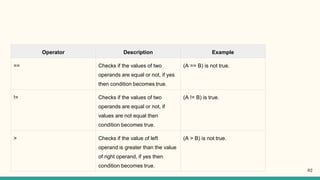 Operator Description Example
== Checks if the values of two
operands are equal or not, if yes
then condition becomes true.
(A == B) is not true.
!= Checks if the values of two
operands are equal or not, if
values are not equal then
condition becomes true.
(A != B) is true.
> Checks if the value of left
operand is greater than the value
of right operand, if yes then
condition becomes true.
(A > B) is not true.
82
 