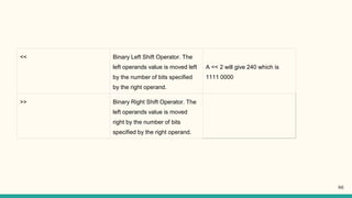 << Binary Left Shift Operator. The
left operands value is moved left
by the number of bits specified
by the right operand.
A << 2 will give 240 which is
1111 0000
>> Binary Right Shift Operator. The
left operands value is moved
right by the number of bits
specified by the right operand.
86
 
