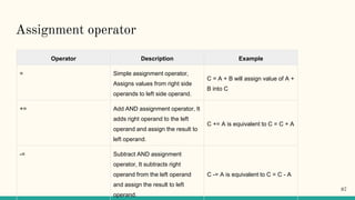 Assignment operator
Operator Description Example
= Simple assignment operator,
Assigns values from right side
operands to left side operand.
C = A + B will assign value of A +
B into C
+= Add AND assignment operator, It
adds right operand to the left
operand and assign the result to
left operand.
C += A is equivalent to C = C + A
-= Subtract AND assignment
operator, It subtracts right
operand from the left operand
and assign the result to left
operand.
C -= A is equivalent to C = C - A
87
 