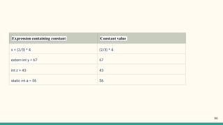 Expression containing constant Constant value
x = (2/3) * 4 (2/3) * 4
extern int y = 67 67
int z = 43 43
static int a = 56 56
96
 