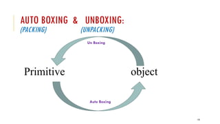 170
AUTO BOXING & UNBOXING:
(PACKING) (UNPACKING)
Primitive object
Auto Boxing
Un Boxing
 