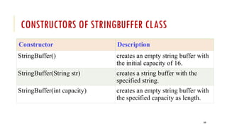 209
CONSTRUCTORS OF STRINGBUFFER CLASS
Constructor Description
StringBuffer() creates an empty string buffer with
the initial capacity of 16.
StringBuffer(String str) creates a string buffer with the
specified string.
StringBuffer(int capacity) creates an empty string buffer with
the specified capacity as length.
 