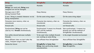 213
String StringBuffer StringBuilder:
Immutable
Strings are read only. String once
assigned can not be changed.
Mutable Mutable
Storage area is SCP
(String Constant Pool)
Heap Memoy Heap Memory
A new String is created whenever we do
String manipulation.
On the same string object On the same string object
Consumes more memory, when we
concatenate
Consumes less memory, when we
concatenate
Consumes less memory, when we
concatenate
thread-safe thread-safe not thread-safe.
Synchronized. String can not be
used by two threads simultaneously.
Synchronized. It means two threads
can't call the methods
simultaneously.
Non-synchronized. It means two
threads can call the methods of
StringBuilder simultaneously.
Can safely shared between multiple
threads.
To be used when multiple threads
are working on same String
in the single threaded environment
More efficient when we don’t alter the
value , frequent usage is there.
Less efficient than StringBuilder More efficient than StringBuffer
Somewhat slower StringBuffer is faster than
String when performing simple
concatenations.
StringBuilder is more faster
than StringBuffer.
 