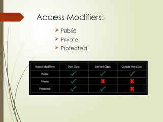 Access Modifiers:
 Public
 Private
 Protected
 