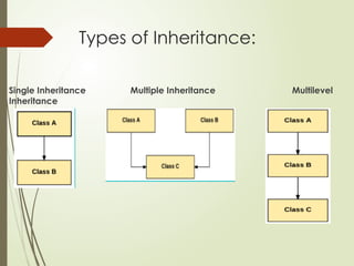 Types of Inheritance:
Single Inheritance Multiple Inheritance Multilevel
Inheritance
 
