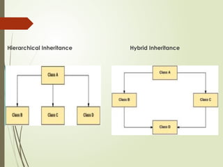 Hierarchical Inheritance Hybrid Inheritance
 