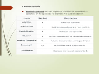 1. Arithmetic Operators
 Arithmetic operators are used to perform arithmetic or mathematical
operations on the operands. For example, '+' is used for addition.
 