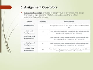 5. Assignment Operators
 Assignment operators are used to assign value to a variable. We assign
the value of right operand into left operand according to which
assignment operator we use.
 