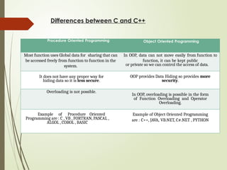 Differences between C and C++
Procedure Oriented Programming Object Oriented Programming
Most function uses Global data for sharing that can
be accessed freely from function to function in the
system.
In OOP, data can not move easily from function to
function, it can be kept public
or private so we can control the access of data.
It does not have any proper way for
hiding data so it is less secure.
OOP provides Data Hiding so provides more
security.
Overloading is not possible.
In OOP, overloading is possible in the form
of Function Overloading and Operator
Overloading.
Example of Procedure Oriented
Programming are : C , VB , FORTRAN, PASCAL ,
ALGOL , COBOL , BASIC
Example of Object Oriented Programming
are : C++, JAVA, VB.NET, C#.NET , PYTHON
 