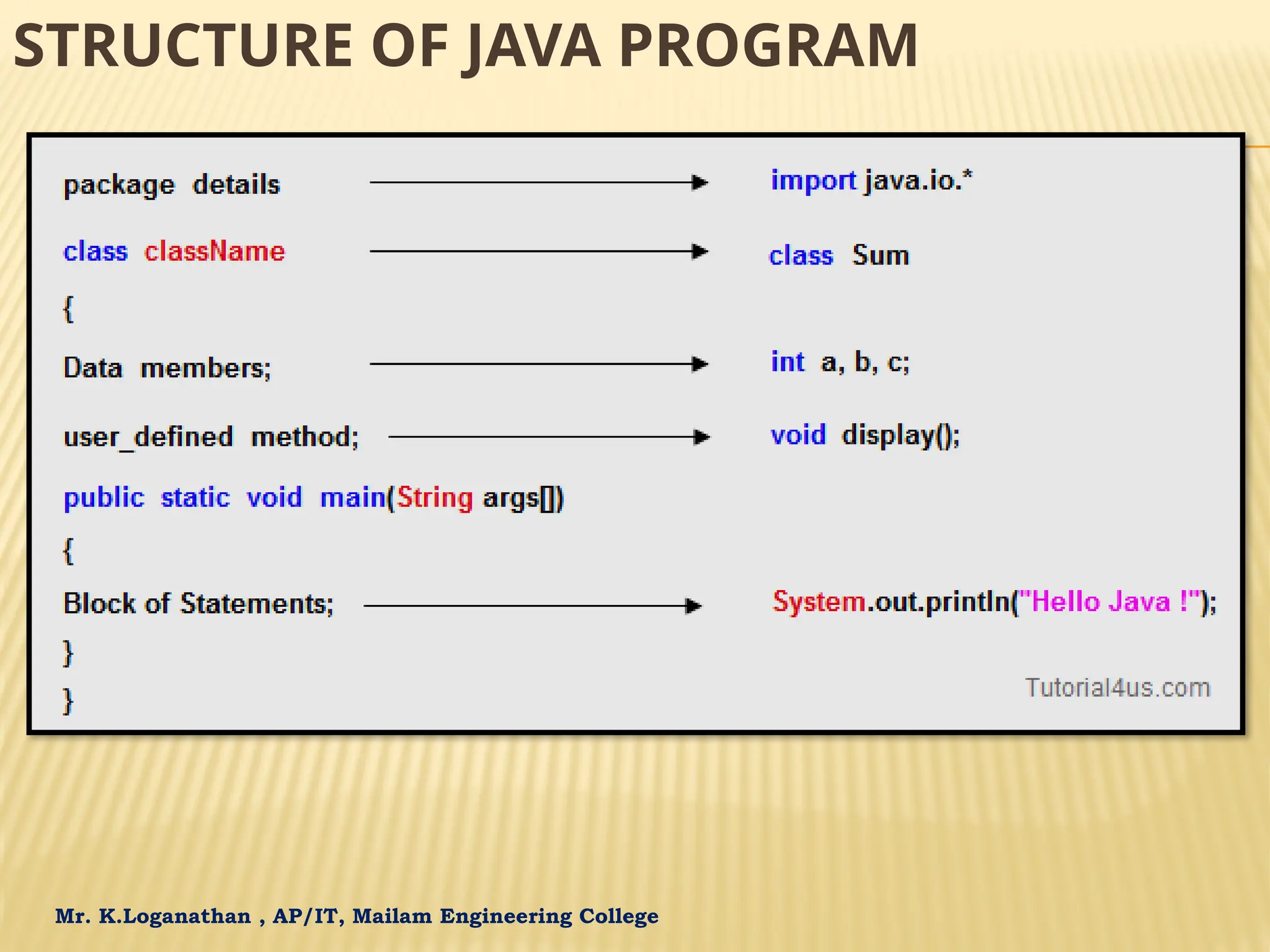 Mr. K.Loganathan , AP/IT, Mailam Engineering College STRUCTURE OF JAVA PROGRAM 