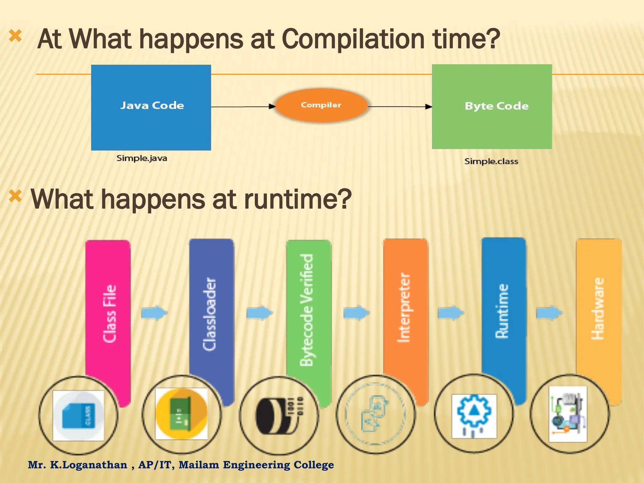 Mr. K.Loganathan , AP/IT, Mailam Engineering College  At What happens at Compilation time?  What happens at runtime? 