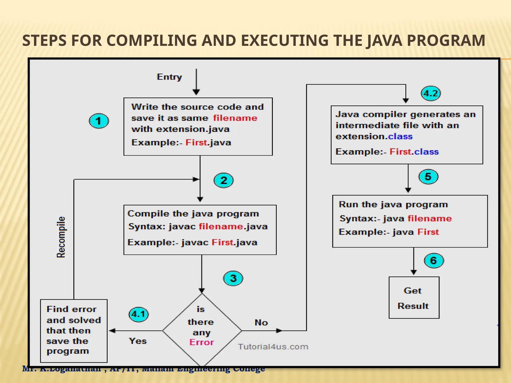 Mr. K.Loganathan , AP/IT, Mailam Engineering College STEPS FOR COMPILING AND EXECUTING THE JAVA PROGRAM 