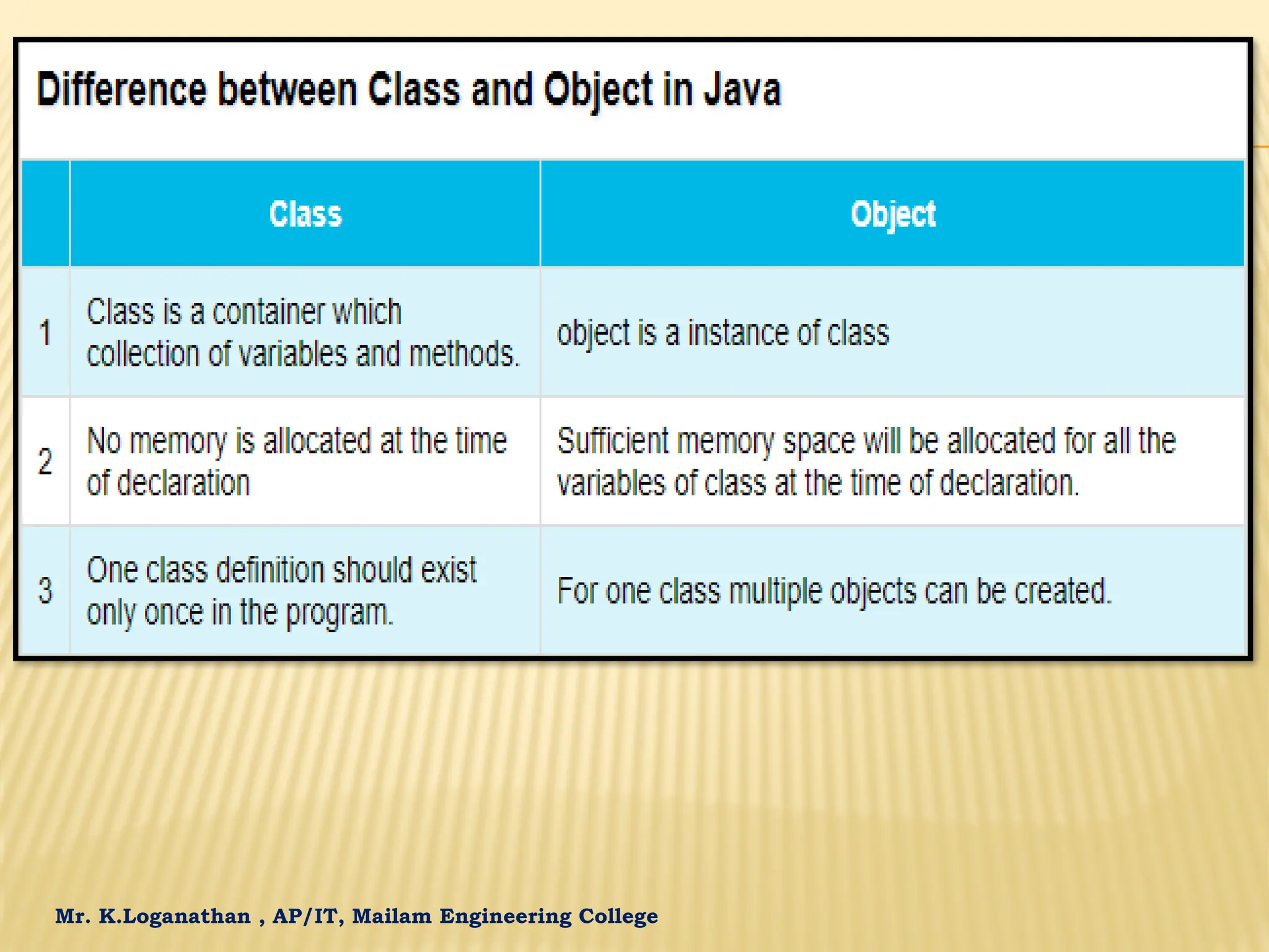 Mr. K.Loganathan , AP/IT, Mailam Engineering College 