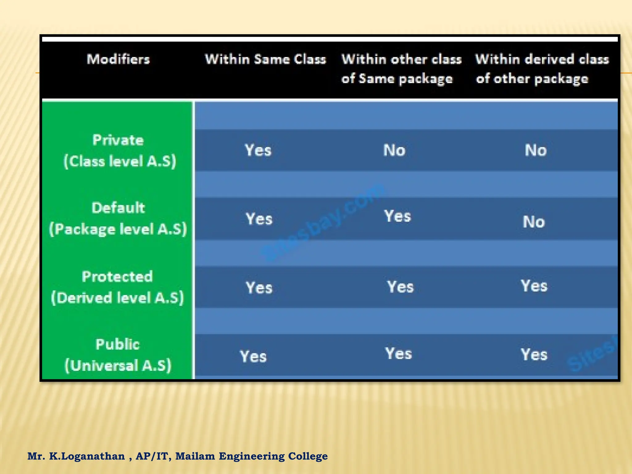 Mr. K.Loganathan , AP/IT, Mailam Engineering College 