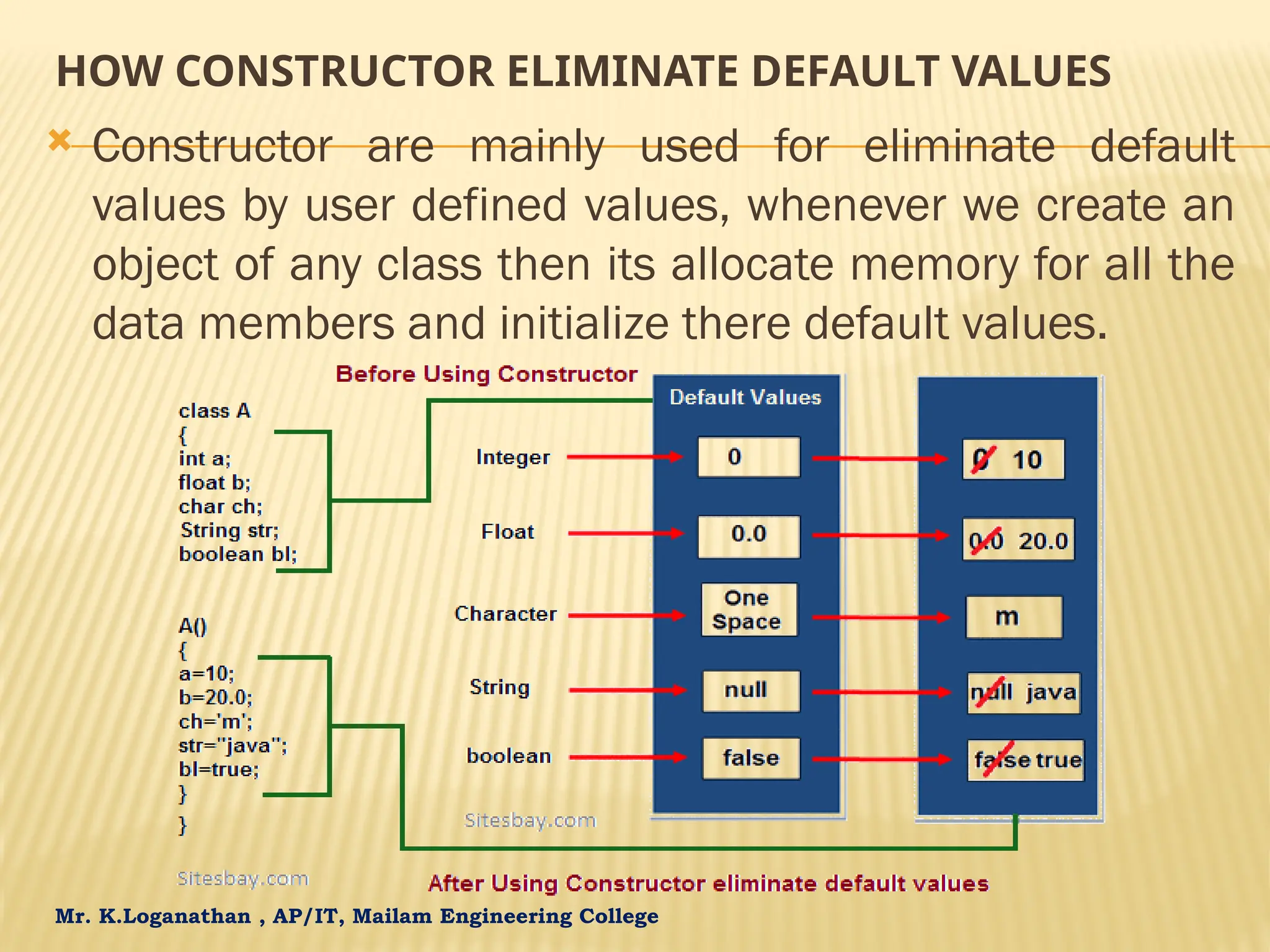 Mr. K.Loganathan , AP/IT, Mailam Engineering College HOW CONSTRUCTOR ELIMINATE DEFAULT VALUES  Constructor are mainly used for eliminate default values by user defined values, whenever we create an object of any class then its allocate memory for all the data members and initialize there default values. 