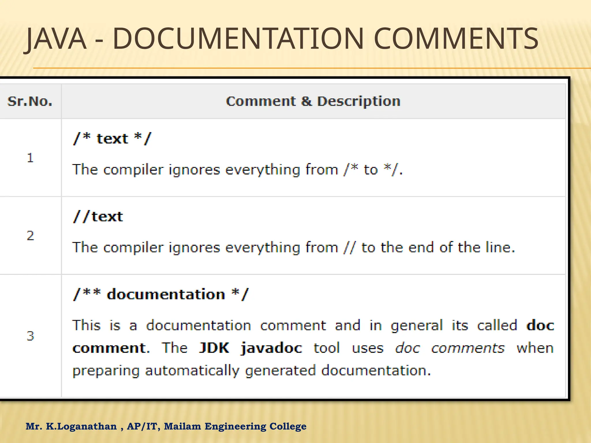 Mr. K.Loganathan , AP/IT, Mailam Engineering College JAVA - DOCUMENTATION COMMENTS 