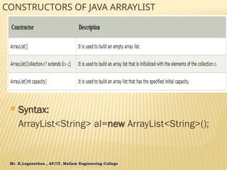 Mr. K.Loganathan , AP/IT, Mailam Engineering College
CONSTRUCTORS OF JAVA ARRAYLIST
 Syntax:
ArrayList<String> al=new ArrayList<String>();
 