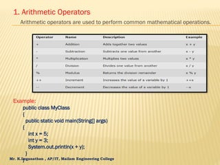Mr. K.Loganathan , AP/IT, Mailam Engineering College
1. Arithmetic Operators
Arithmetic operators are used to perform common mathematical operations.
Example:
public class MyClass
{
public static void main(String[] args)
{
int x = 5;
int y = 3;
System.out.println(x + y);
}
}
 
