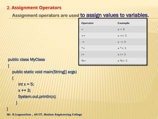Mr. K.Loganathan , AP/IT, Mailam Engineering College
2. Assignment Operators
Assignment operators are used to assign values to variables.
public class MyClass
{
public static void main(String[] args)
{
int x = 5;
x += 3;
System.out.println(x);
}
}
 