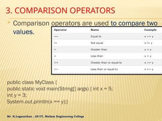 Mr. K.Loganathan , AP/IT, Mailam Engineering College
3. COMPARISON OPERATORS
 Comparison operators are used to compare two
values.
public class MyClass {
public static void main(String[] args) { int x = 5;
int y = 3;
System.out.println(x == y);}
 