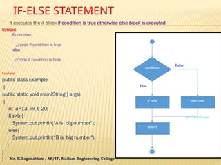 Mr. K.Loganathan , AP/IT, Mailam Engineering College
IF-ELSE STATEMENT
 It executes the if block if condition is true otherwise else block is executed
Syntax:
if(condition)
{
//code if condition is true
}else
{
//code if condition is false
}
Example:
public class Example
{
public static void main(String[] args)
{
int a=13; int b-20;
if(a>b){
System.out.println(“A is big number");
}else{
System.out.println(“B is big number");
}
}
}
 