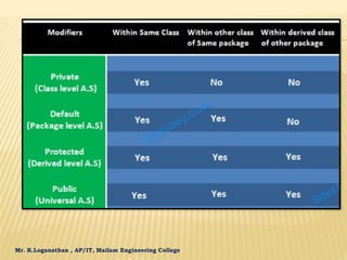 Mr. K.Loganathan , AP/IT, Mailam Engineering College
 