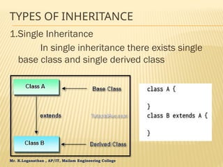 Mr. K.Loganathan , AP/IT, Mailam Engineering College
TYPES OF INHERITANCE
1.Single Inheritance
In single inheritance there exists single
base class and single derived class
 