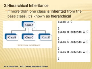 Mr. K.Loganathan , AP/IT, Mailam Engineering College
3.Hierarchical Inheritance
If more than one class is inherited from the
base class, it's known as hierarchical
 