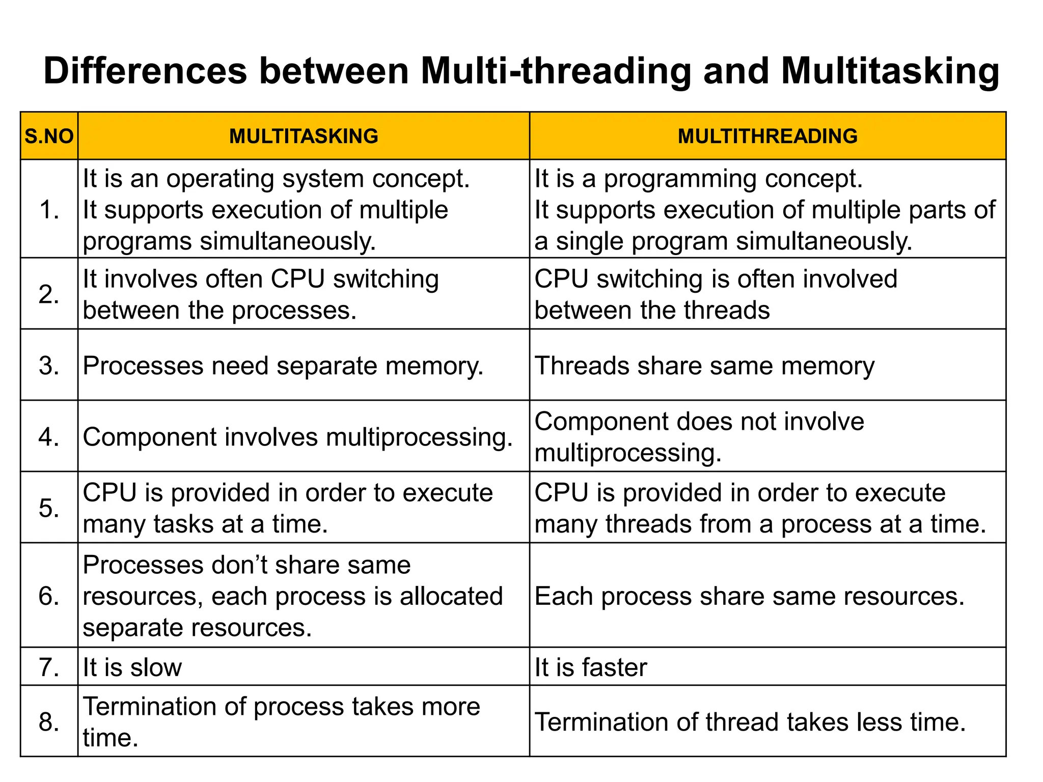 Differences between Multi-threading and Multitasking
S.NO MULTITASKING MULTITHREADING
1.
It is an operating system concept.
It supports execution of multiple
programs simultaneously.
It is a programming concept.
It supports execution of multiple parts of
a single program simultaneously.
2.
It involves often CPU switching
between the processes.
CPU switching is often involved
between the threads
3. Processes need separate memory. Threads share same memory
4. Component involves multiprocessing.
Component does not involve
multiprocessing.
5.
CPU is provided in order to execute
many tasks at a time.
CPU is provided in order to execute
many threads from a process at a time.
6.
Processes don’t share same
resources, each process is allocated
separate resources.
Each process share same resources.
7. It is slow It is faster
8.
Termination of process takes more
time.
Termination of thread takes less time.
 