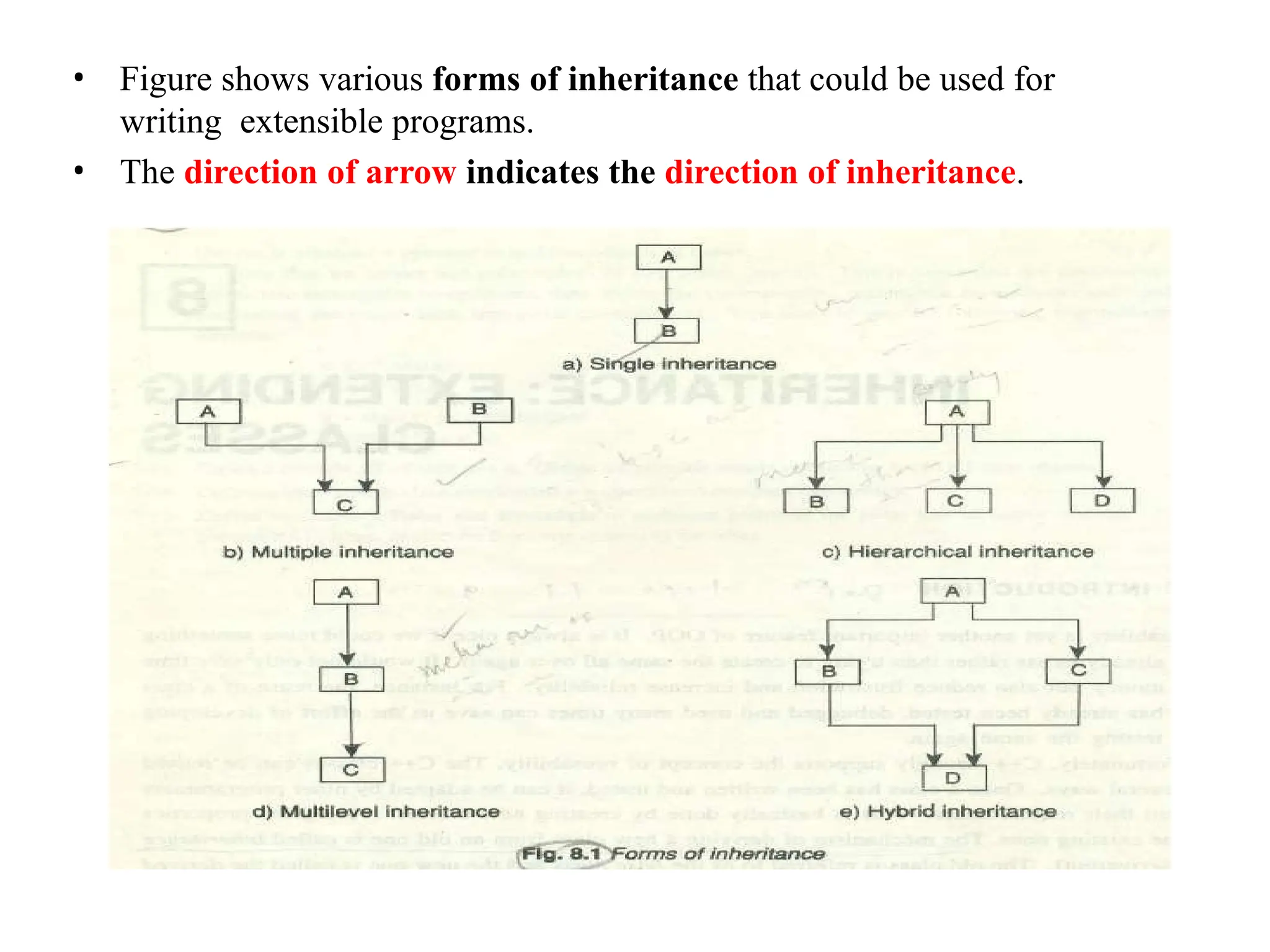 • Figure shows various forms of inheritance that could be used for
writing extensible programs.
• The direction of arrow indicates the direction of inheritance.
 