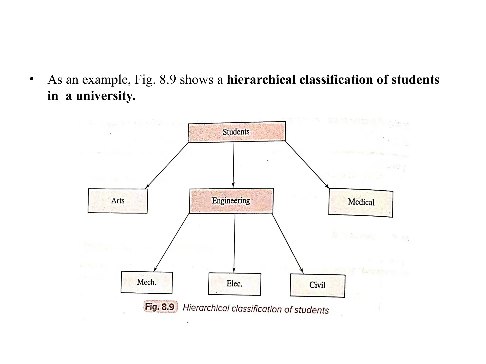• As an example, Fig. 8.9 shows a hierarchical classification of students
in a university.
 