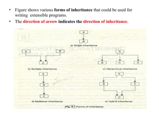 • Figure shows various forms of inheritance that could be used for
writing extensible programs.
• The direction of arrow indicates the direction of inheritance.
 