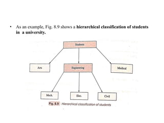 • As an example, Fig. 8.9 shows a hierarchical classification of students
in a university.
 