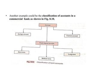 • Another example could be the classification of accounts in a
commercial bank as shown in Fig. 8.10.
 