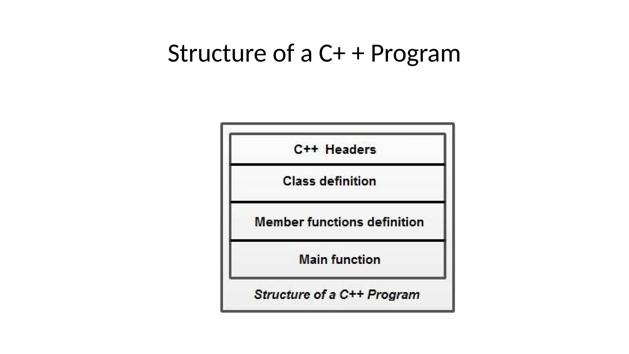 Structure of a C+ + Program
 