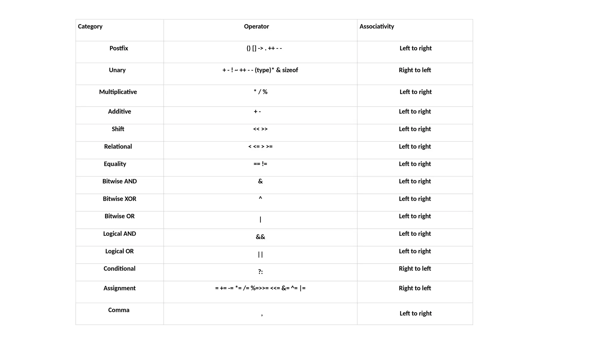 Category Operator Associativity
Postfix () [] -> . ++ - - Left to right
Unary + - ! ~ ++ - - (type)* & sizeof Right to left
Multiplicative * / % Left to right
Additive + - Left to right
Shift << >> Left to right
Relational < <= > >= Left to right
Equality == != Left to right
Bitwise AND & Left to right
Bitwise XOR ^ Left to right
Bitwise OR | Left to right
Logical AND && Left to right
Logical OR || Left to right
Conditional ?: Right to left
Assignment = += -= *= /= %=>>= <<= &= ^= |= Right to left
Comma
, Left to right
 