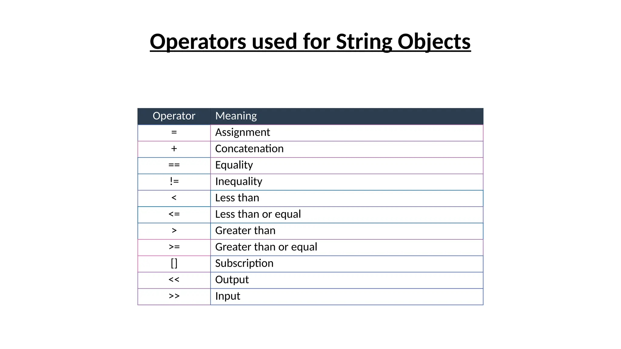 Operators used for String Objects
Operator Meaning
= Assignment
+ Concatenation
== Equality
!= Inequality
< Less than
<= Less than or equal
> Greater than
>= Greater than or equal
[] Subscription
<< Output
>> Input
 